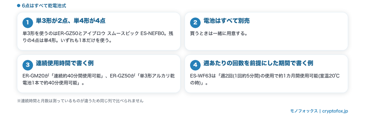 電池の種類と本数、使える期間の書き方が二通りあることを整理した図解