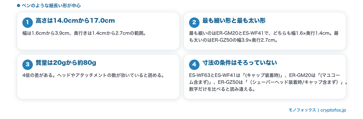 寸法と質量の幅と、キャップを含むかどうかで数字が変わることを整理した図解