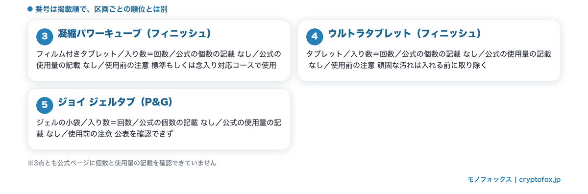一個ずつに分かれた食洗機用洗剤3点の形・回数の数え方・公式の記載の有無・使用前の注意を並べた図解