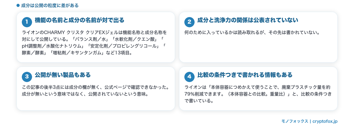 成分を機能名と対で一覧公開しているメーカーと、公開が無い製品の差を整理した図解