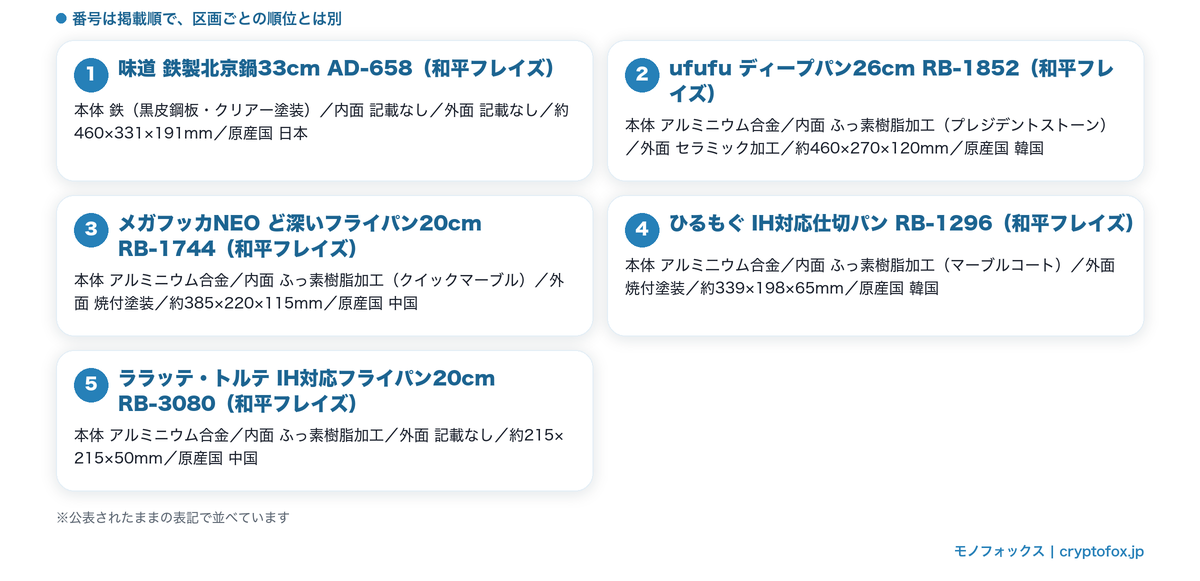 材料を層ごとに公表している鍋とフライパン5点の本体・内面・外面・サイズ・原産国を並べた図解