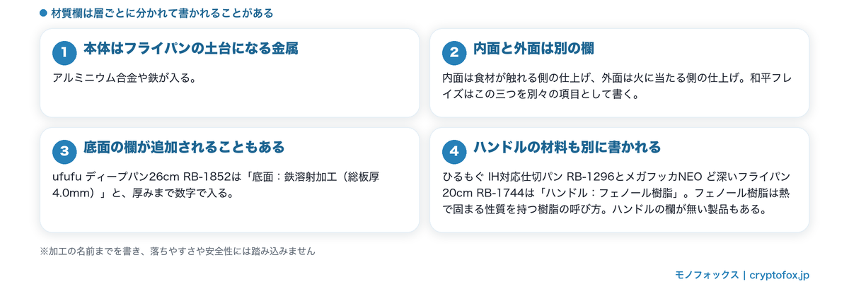 材質欄が本体・内面・外面・ハンドルの層ごとに分かれて書かれることを整理した図解