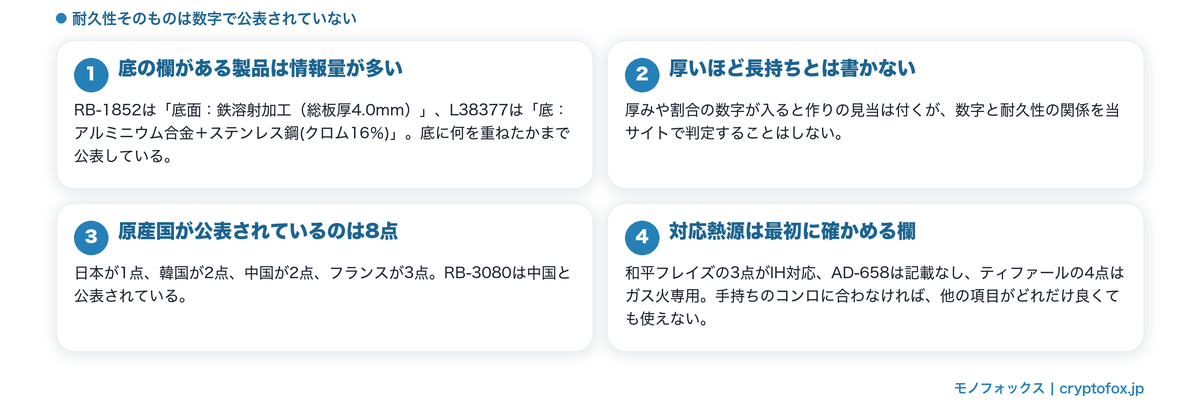 底の作りと原産国・対応熱源という公表値の読みどころを整理した図解