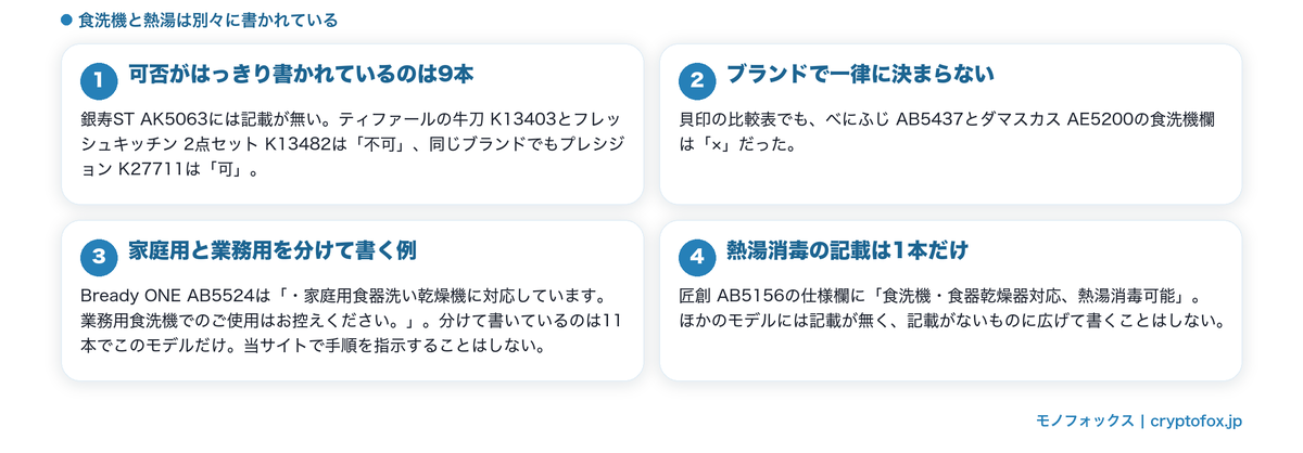 食洗機の可否と熱湯消毒の記載が別々に書かれることを整理した図解
