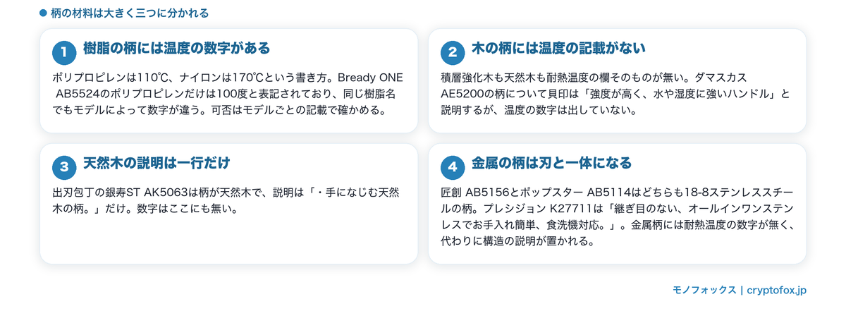 柄の材料が樹脂と木と金属に分かれ、耐熱温度の記載が変わることを整理した図解