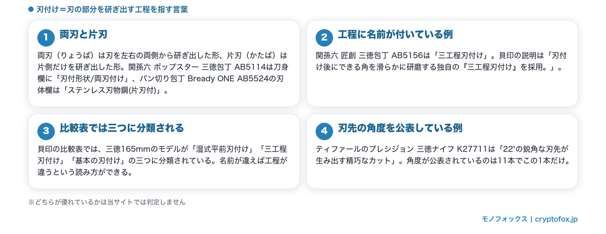 刃付けの言葉の意味と、両刃・片刃・三工程刃付け・刃先角度の公表例を整理した図解