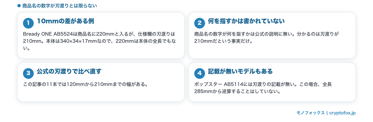 商品名の数字と仕様欄の刃渡りが一致しないことがあるのを整理した図解