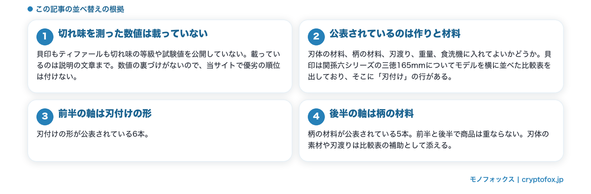 切れ味は数字で公表されていないこと、刃付けと柄という二つの軸を整理した図解