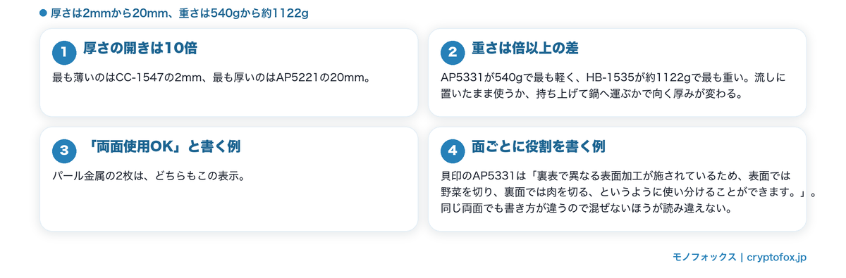 厚さと重さの幅と、両面の書き方が二通りあることを整理した図解