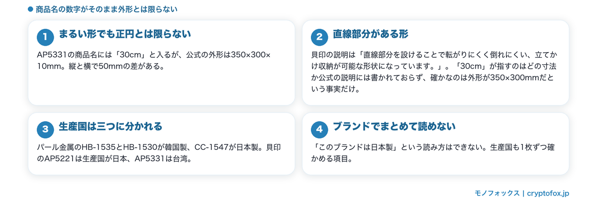 商品名の数字が外形と一致しないことと、生産国が製品ごとに違うことを整理した図解