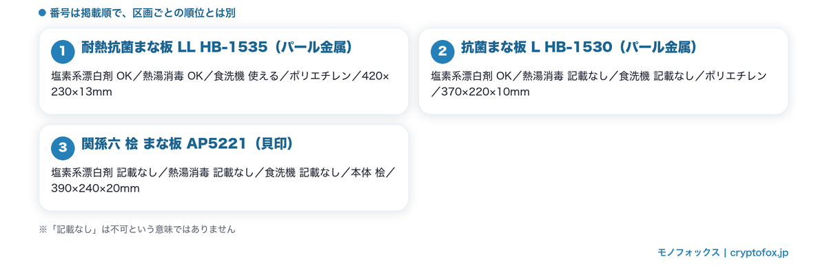 お手入れの可否が書き分けられたまな板3点の塩素系漂白剤・熱湯消毒・食洗機・材質・サイズを並べた図解