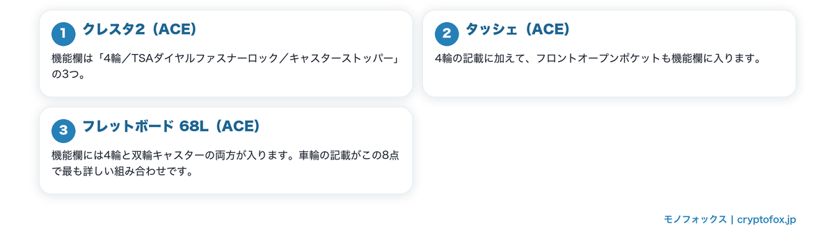 車輪の数が明記されたスーツケースを図で整理した図解