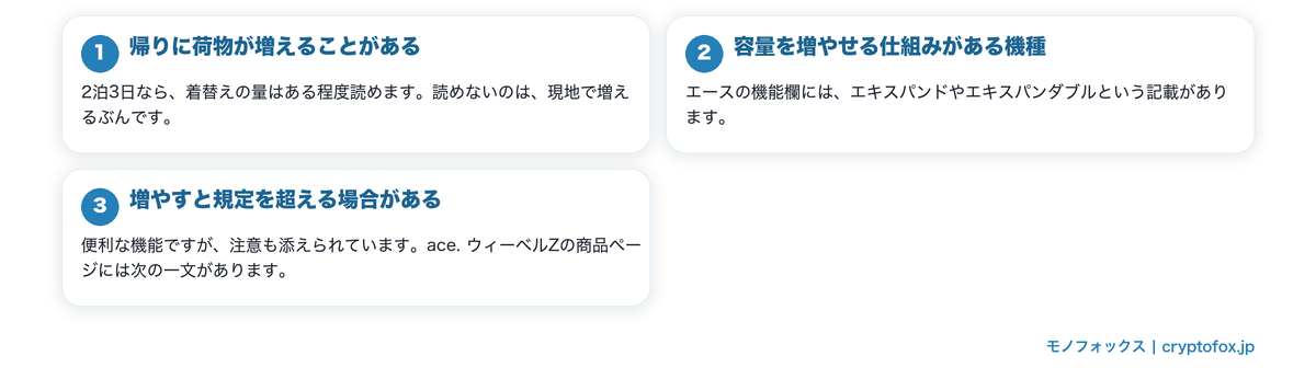 2泊3日の荷物は増える前提で考えるを図で整理した図解