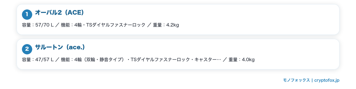 荷物が増えたときに広げられる機種を図で整理した図解