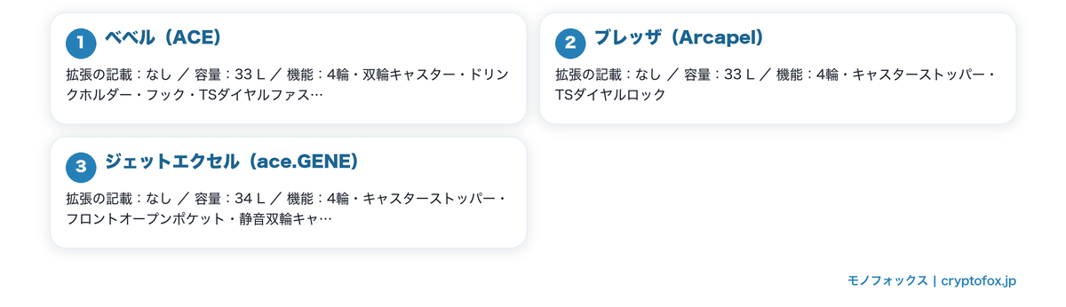 容量が一つだけ公表された機種を図で整理した図解