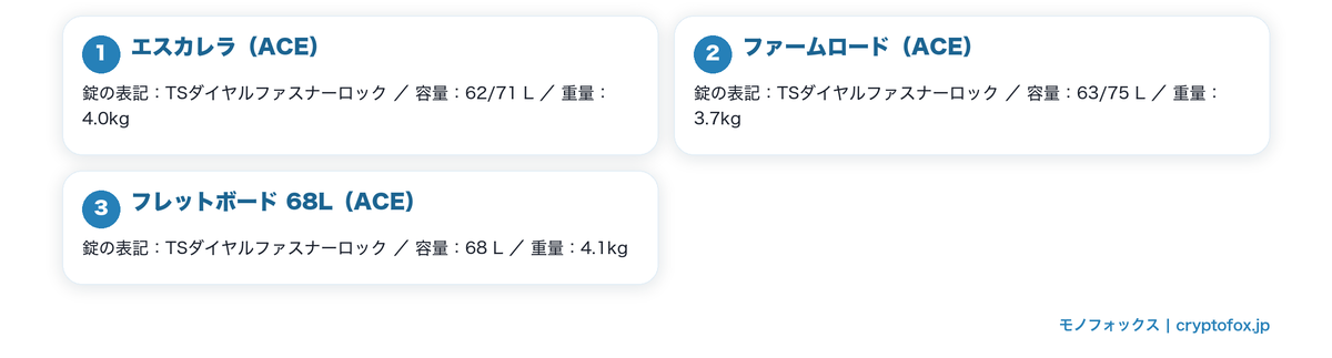 車輪が双輪と書かれたキャリーケースを図で整理した図解
