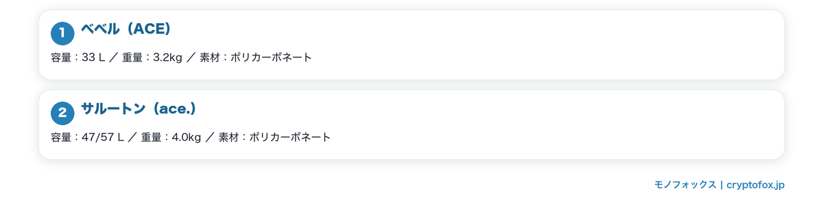 双輪と書かれた小さめのキャリーケースを図で整理した図解
