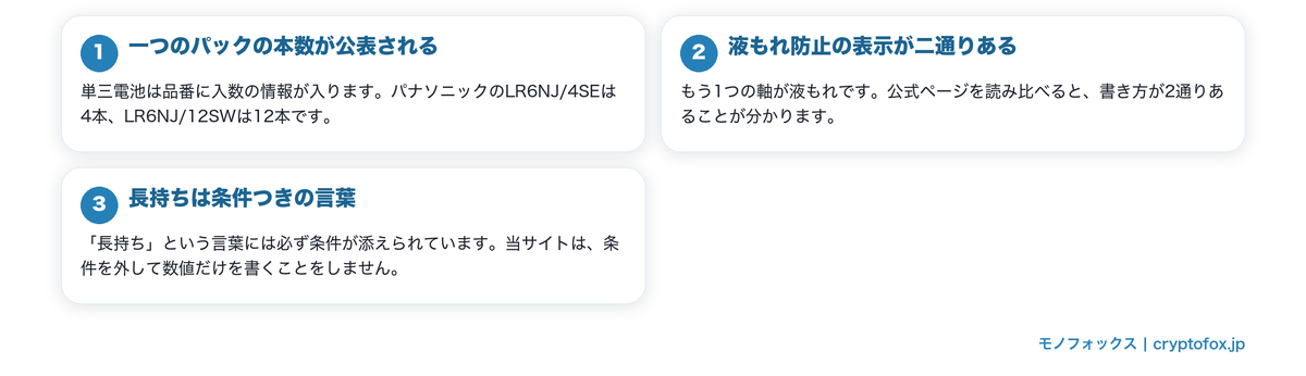 単三電池は入数と液もれの表示で選ぶを図で整理した図解