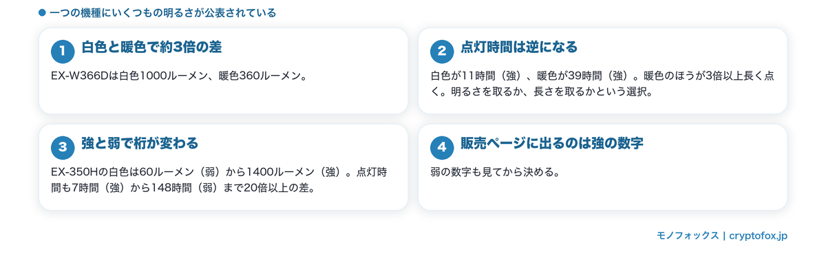 色ごと・強弱ごとに明るさと点灯時間が変わることを整理した図解