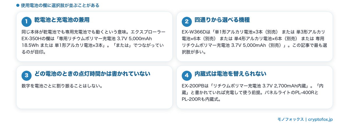 使用電池の欄に複数の選択肢が並ぶ機種と、内蔵式の機種を整理した図解