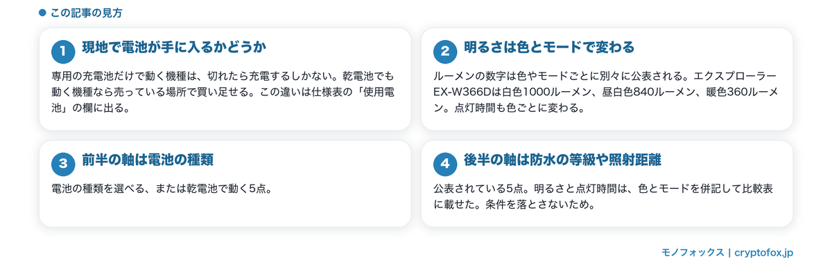 現地で電池が手に入るかどうかと、明るさが色とモードで変わることを整理した図解