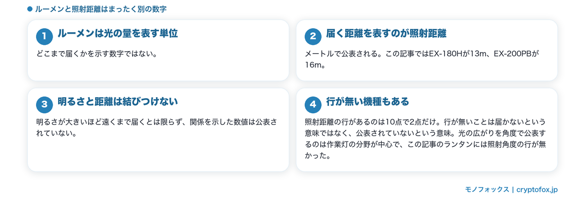 ルーメンと照射距離が別の数字であることを整理した図解