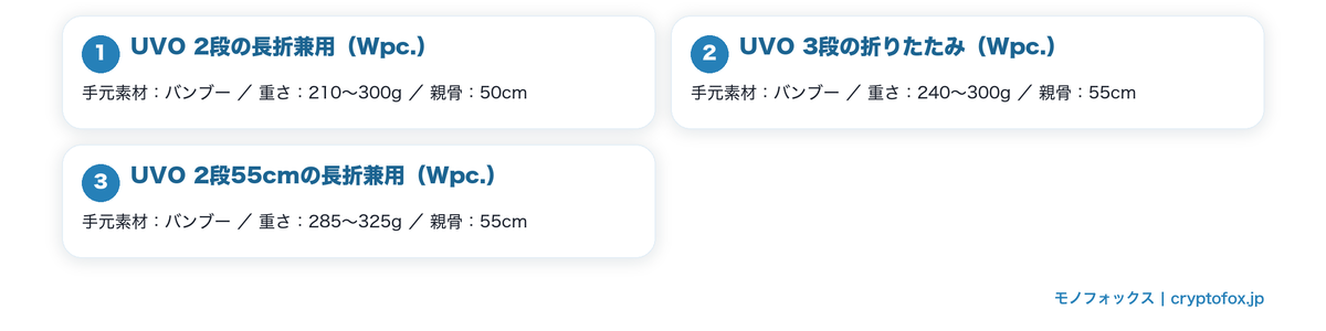 手元素材と重さが公表された折りたたみ傘を図で整理した図解