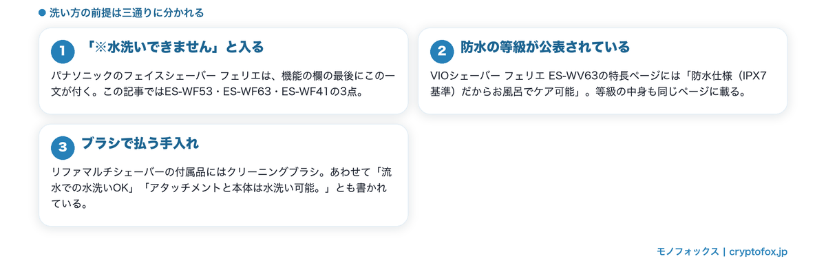 洗い方の前提が三通り(水洗いできません・IPX7基準・ブラシで払う)に分かれることを整理した図解
