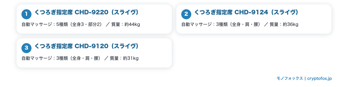 自動の運転コース数が分かるチェアを図で整理した図解