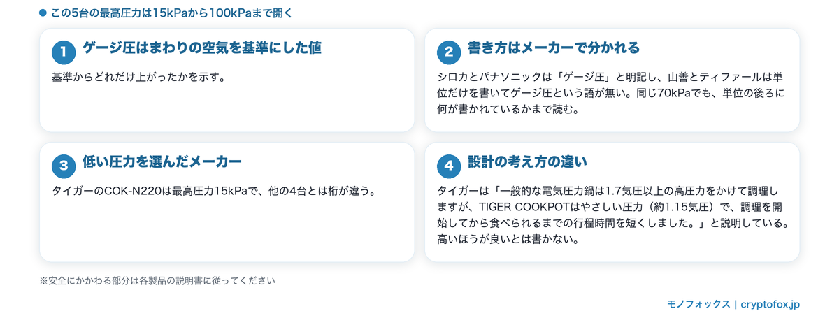 ゲージ圧という書き方の意味と、低い圧力を選んだメーカーがあることを整理した図解