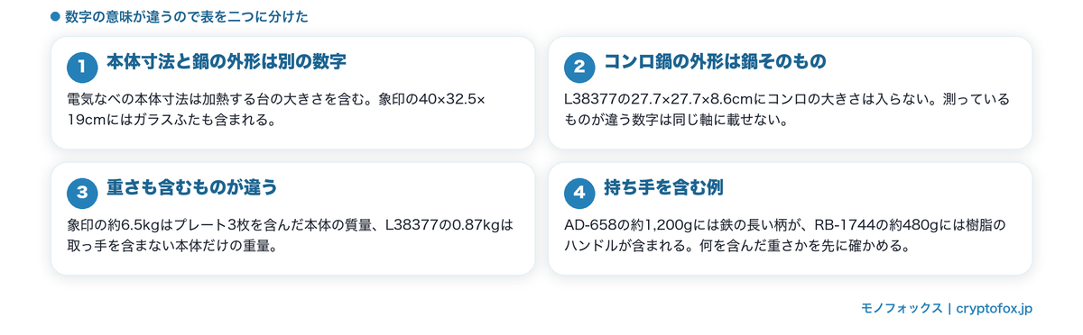 電気なべとコンロ鍋を同じ表に並べない理由を整理した図解