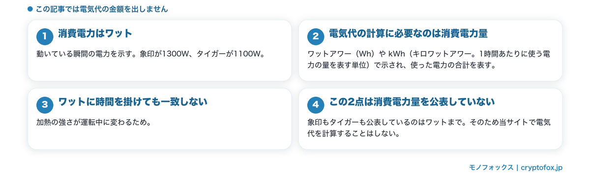 消費電力と消費電力量が別の数字であることと、電気代を計算しない理由を整理した図解