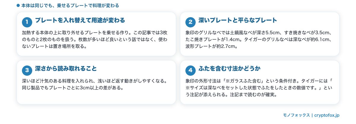 電気なべのプレートの枚数と深さ、ふたを含む寸法の注記を整理した図解