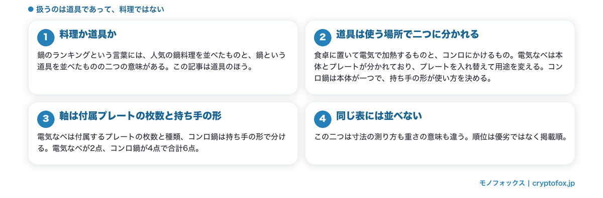 この記事が道具を扱うことと、電気なべとコンロ鍋という二つの軸を整理した図解